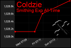 Total Graph of Coldzie