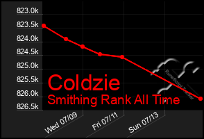 Total Graph of Coldzie