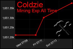 Total Graph of Coldzie