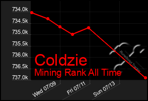 Total Graph of Coldzie