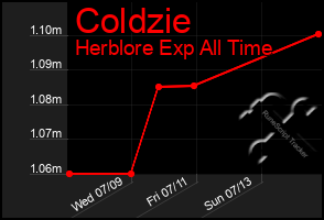Total Graph of Coldzie