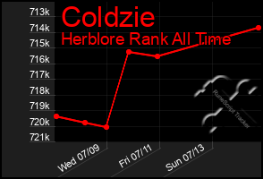 Total Graph of Coldzie