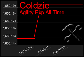 Total Graph of Coldzie