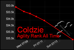 Total Graph of Coldzie
