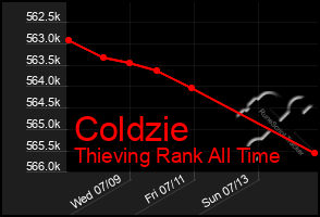 Total Graph of Coldzie