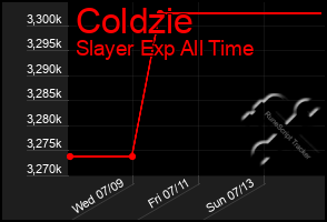 Total Graph of Coldzie