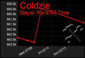 Total Graph of Coldzie