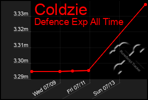 Total Graph of Coldzie