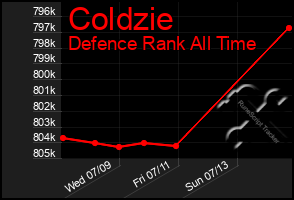 Total Graph of Coldzie