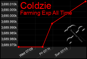 Total Graph of Coldzie