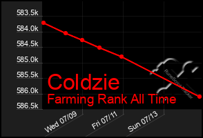 Total Graph of Coldzie