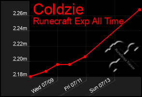 Total Graph of Coldzie