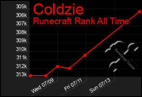 Total Graph of Coldzie