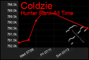 Total Graph of Coldzie