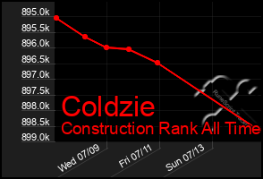 Total Graph of Coldzie