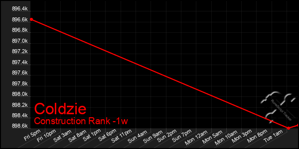 Last 7 Days Graph of Coldzie