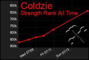 Total Graph of Coldzie