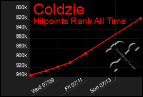 Total Graph of Coldzie