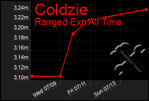 Total Graph of Coldzie