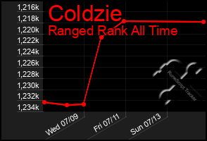 Total Graph of Coldzie