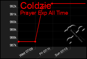 Total Graph of Coldzie
