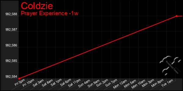 Last 7 Days Graph of Coldzie