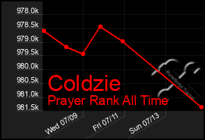 Total Graph of Coldzie