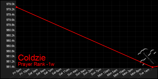 Last 7 Days Graph of Coldzie