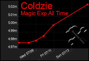 Total Graph of Coldzie