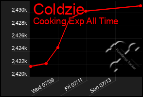 Total Graph of Coldzie
