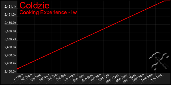 Last 7 Days Graph of Coldzie