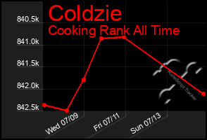 Total Graph of Coldzie