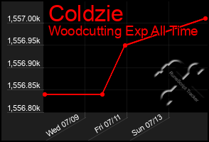 Total Graph of Coldzie