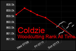 Total Graph of Coldzie
