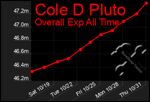 Total Graph of Cole D Pluto