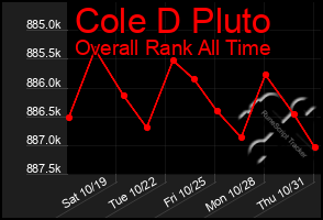 Total Graph of Cole D Pluto