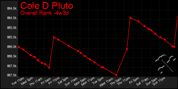 Last 31 Days Graph of Cole D Pluto