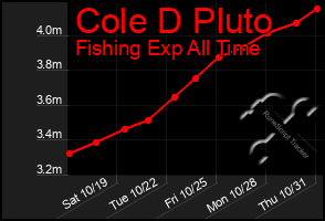 Total Graph of Cole D Pluto