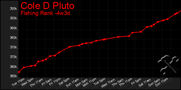 Last 31 Days Graph of Cole D Pluto