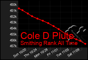 Total Graph of Cole D Pluto