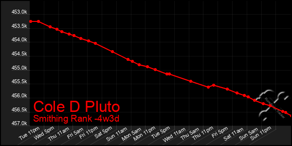 Last 31 Days Graph of Cole D Pluto