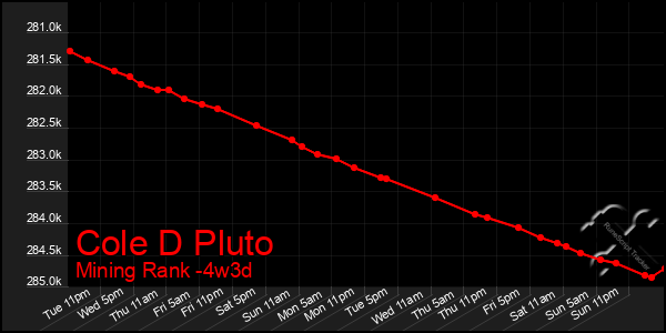 Last 31 Days Graph of Cole D Pluto