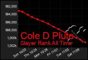 Total Graph of Cole D Pluto