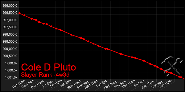 Last 31 Days Graph of Cole D Pluto