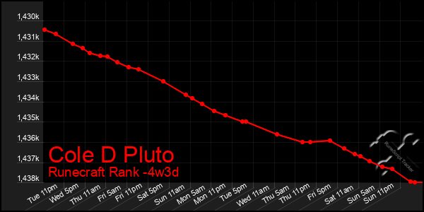 Last 31 Days Graph of Cole D Pluto