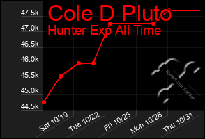 Total Graph of Cole D Pluto