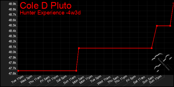 Last 31 Days Graph of Cole D Pluto