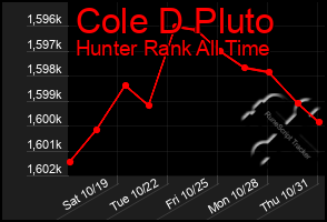 Total Graph of Cole D Pluto