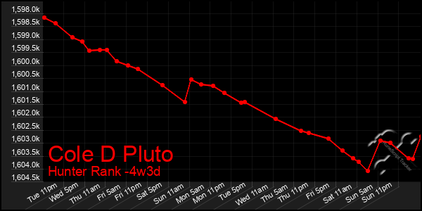 Last 31 Days Graph of Cole D Pluto