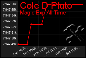 Total Graph of Cole D Pluto